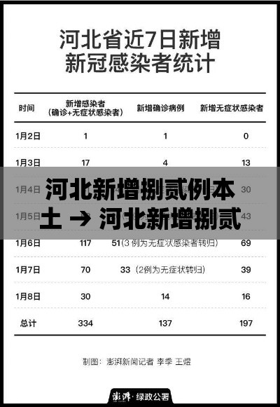 河北新增捌贰例本土 → 河北新增捌贰例本土确诊病例