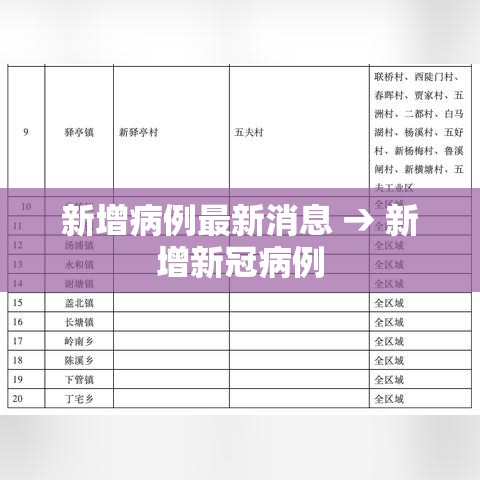 新增病例最新消息 → 新增新冠病例