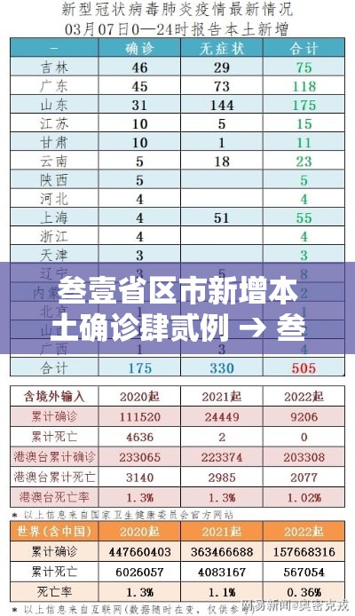 叁壹省区市新增本土确诊肆贰例 → 叁壹省区市新增無9例本土确诊病例