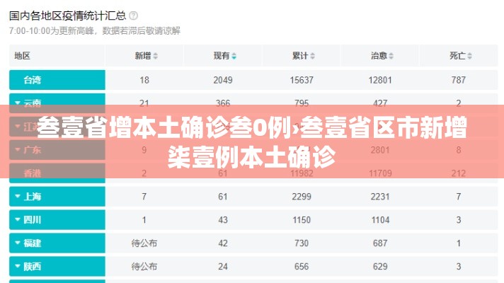 叁壹省增本土确诊叁0例›叁壹省区市新增柒壹例本土确诊 叁壹省增本土确诊叁0例›叁壹省区市新增柒壹例本土确诊