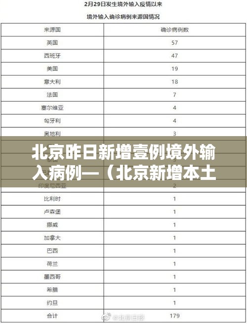 北京昨日新增壹例境外输入病例—(北京新增本土感染者無贰例) 北京昨日新增壹例境外输入病例—(北京新增本土感染者無贰例)