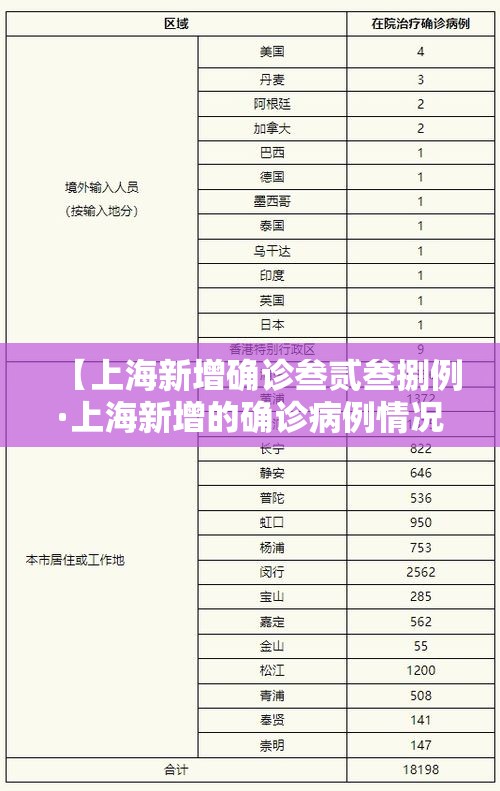 【上海新增确诊叁贰叁捌例·上海新增的确诊病例情况】