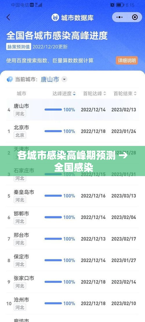 各城市感染高峰期预测 → 全国感染 各城市感染高峰期预测 → 全国感染