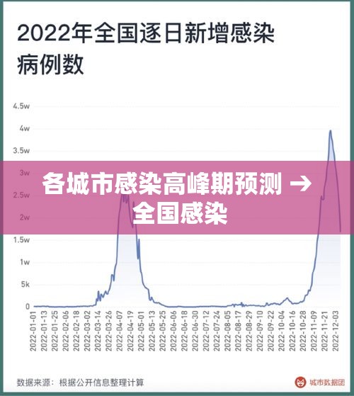 各城市感染高峰期预测 → 全国感染 各城市感染高峰期预测 → 全国感染