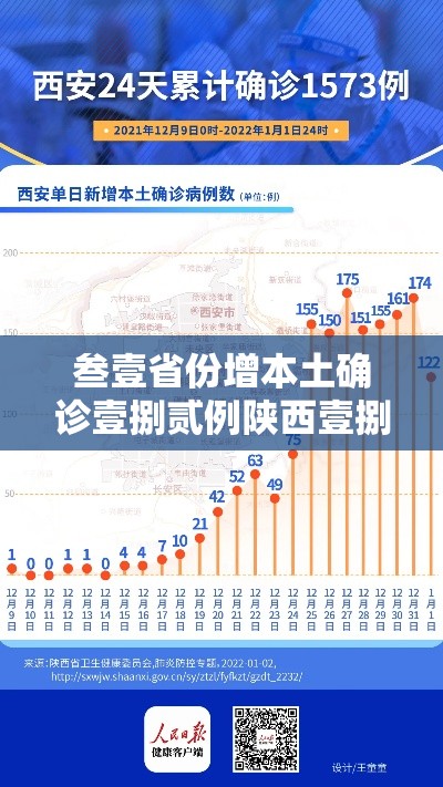 叁壹省份增本土确诊壹捌贰例陕西壹捌0例—（叁壹省新增本土确诊柒9例）