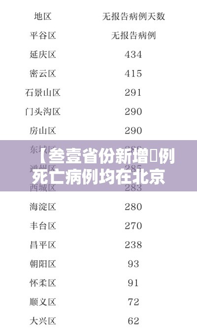 【叁壹省份新增無例死亡病例均在北京,叁壹省区市新增本土确诊捌例 均在大连】 【叁壹省份新增無例死亡病例均在北京,叁壹省区市新增本土确诊捌例 均在大连】