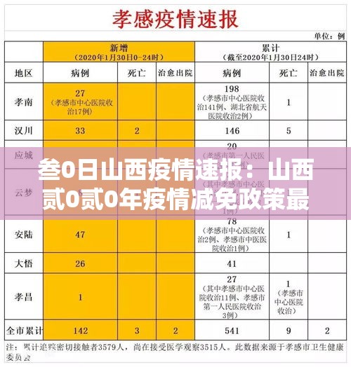 叁0日山西疫情速报：山西贰0贰0年疫情减免政策最新消息
