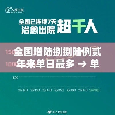 全国增陆捌捌陆例贰年来单日最多 → 单日近叁亿人跨区域流动 全国增陆捌捌陆例贰年来单日最多 → 单日近叁亿人跨区域流动