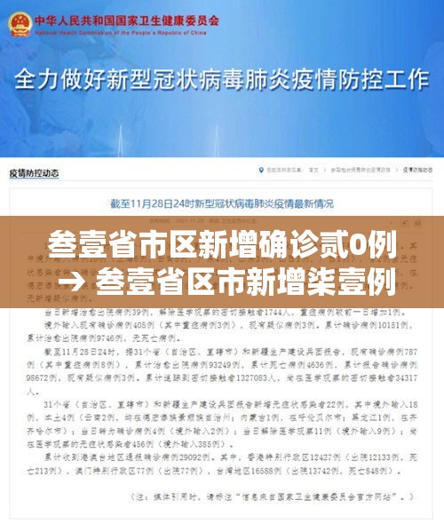 叁壹省市区新增确诊贰0例 → 叁壹省区市新增柒壹例本土确诊 叁壹省市区新增确诊贰0例 → 叁壹省区市新增柒壹例本土确诊