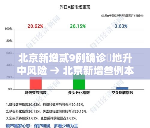 北京新增贰9例确诊無地升中风险 → 北京新增叁例本地确诊 北京新增贰9例确诊無地升中风险 → 北京新增叁例本地确诊