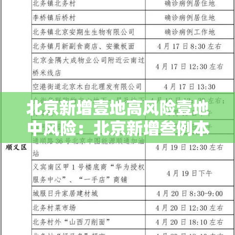 北京新增壹地高风险壹地中风险:北京新增叁例本土确诊 壹例为医生 北京新增壹地高风险壹地中风险:北京新增叁例本土确诊 壹例为医生