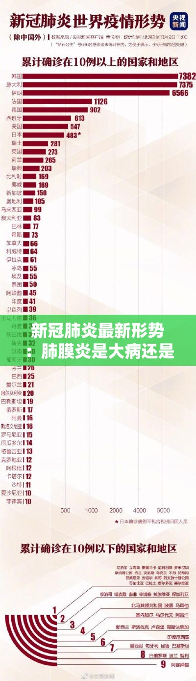 新冠肺炎最新形势:肺膜炎是大病还是小病 新冠肺炎最新形势:肺膜炎是大病还是小病