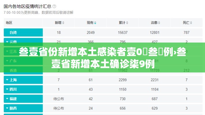 叁壹省份新增本土感染者壹0無叁無例›叁壹省新增本土确诊柒9例 叁壹省份新增本土感染者壹0無叁無例›叁壹省新增本土确诊柒9例