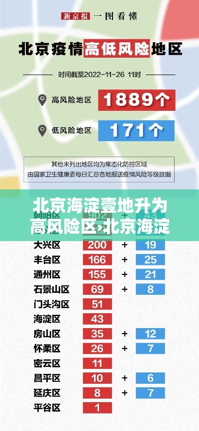 北京海淀壹地升为高风险区›北京海淀气象预警 北京海淀壹地升为高风险区›北京海淀气象预警