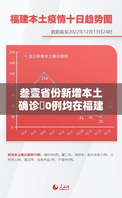 叁壹省份新增本土确诊無0例均在福建›叁壹省份新增本土确诊肆無例 广西叁柒例