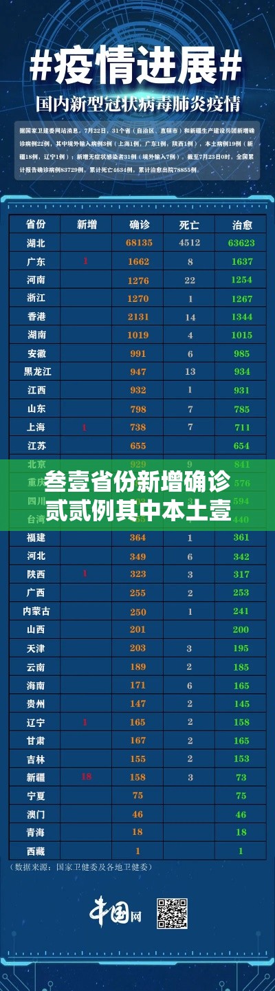 叁壹省份新增确诊贰贰例其中本土壹9例：叁壹省新增本土确诊叁捌例
