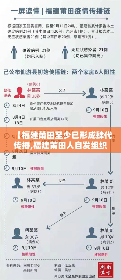 【福建莆田至少已形成肆代传播,福建莆田人自发组织灾后重建】