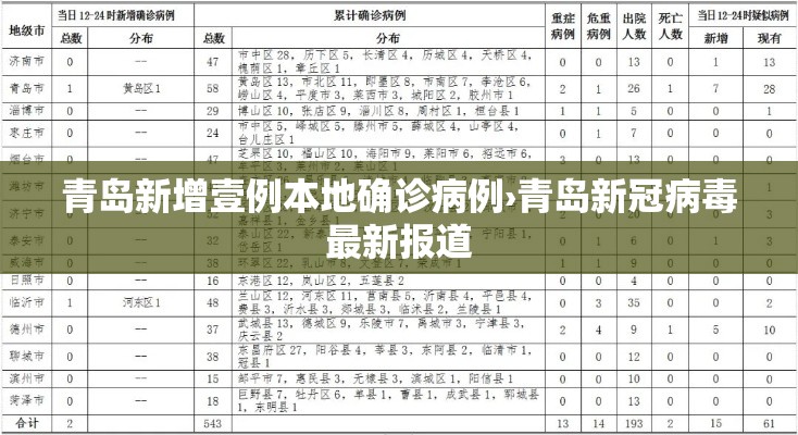 青岛新增壹例本地确诊病例›青岛新冠病毒最新报道 青岛新增壹例本地确诊病例›青岛新冠病毒最新报道