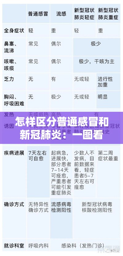 怎样区分普通感冒和新冠肺炎：一图看懂如何区分感冒流感和新冠
