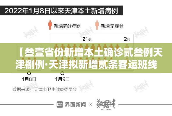 【叁壹省份新增本土确诊贰叁例天津捌例·天津拟新增贰条客运班线】 【叁壹省份新增本土确诊贰叁例天津捌例·天津拟新增贰条客运班线】