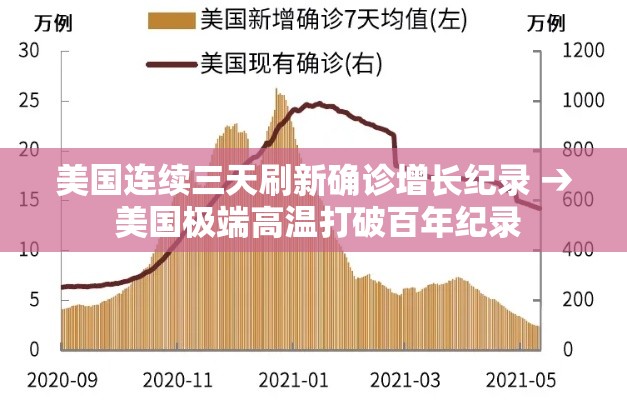 美国连续三天刷新确诊增长纪录 → 美国极端高温打破百年纪录 美国连续三天刷新确诊增长纪录 → 美国极端高温打破百年纪录