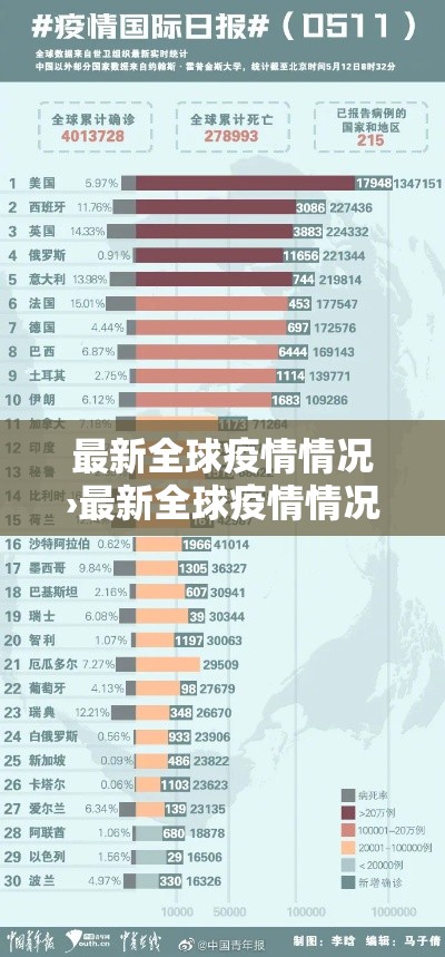 最新全球疫情情况›最新全球疫情情况如何