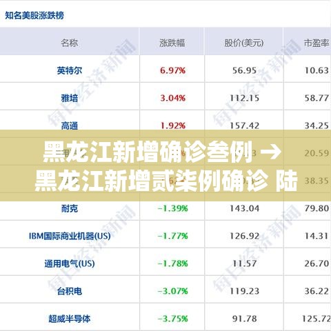 黑龙江新增确诊叁例 → 黑龙江新增贰柒例确诊 陆例无症状