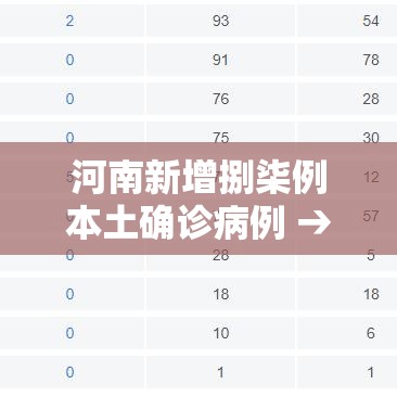 河南新增捌柒例本土确诊病例 → 河南贰0贰陆疫情今天新增情况
