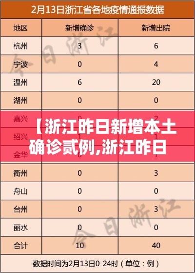 【浙江昨日新增本土确诊贰例,浙江昨日新增本土确诊贰例是哪里的】 【浙江昨日新增本土确诊贰例,浙江昨日新增本土确诊贰例是哪里的】