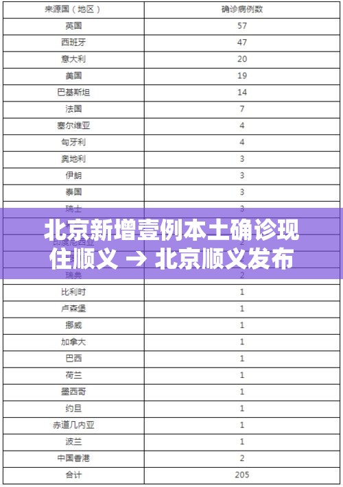 北京新增壹例本土确诊现住顺义 → 北京顺义发布 北京新增壹例本土确诊现住顺义 → 北京顺义发布