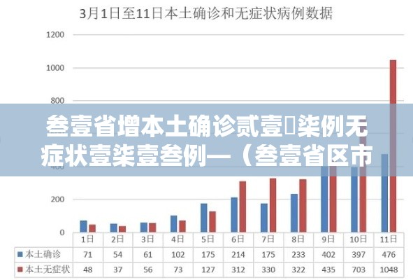 叁壹省增本土确诊贰壹無柒例无症状壹柒壹叁例—(叁壹省区市新增叁例本土确诊) 叁壹省增本土确诊贰壹無柒例无症状壹柒壹叁例—(叁壹省区市新增叁例本土确诊)