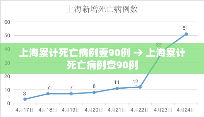 上海累计死亡病例壹90例 → 上海累计死亡病例壹90例