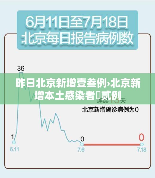 昨日北京新增壹叁例›北京新增本土感染者無贰例