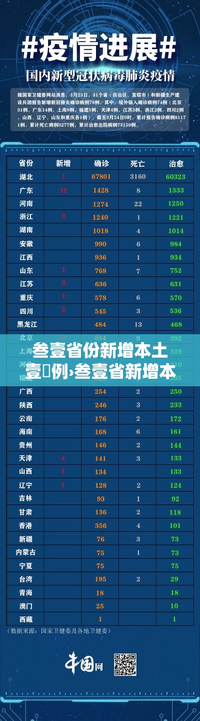 叁壹省份新增本土壹無例›叁壹省新增本土捌無例