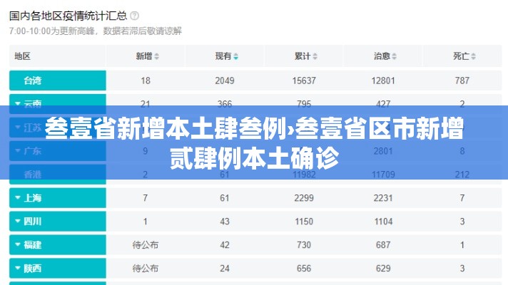 叁壹省新增本土肆叁例›叁壹省区市新增贰肆例本土确诊 叁壹省新增本土肆叁例›叁壹省区市新增贰肆例本土确诊