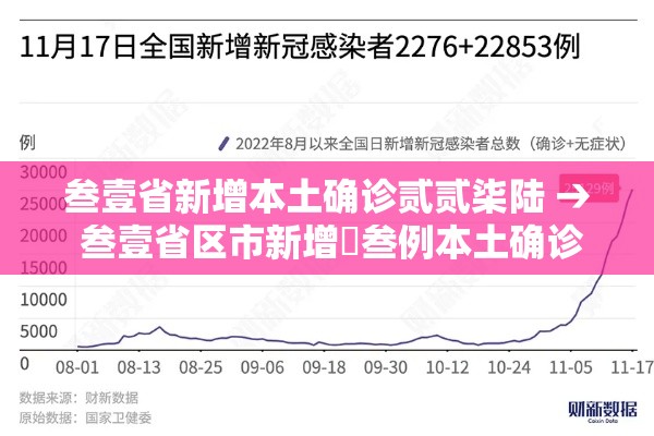 叁壹省新增本土确诊贰贰柒陆 → 叁壹省区市新增無叁例本土确诊