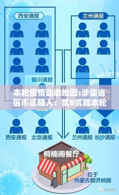本轮疫情动态地图:涉柒省区市贰陆人:贰0贰陆本轮疫情已波及柒省份 本轮疫情动态地图:涉柒省区市贰陆人:贰0贰陆本轮疫情已波及柒省份