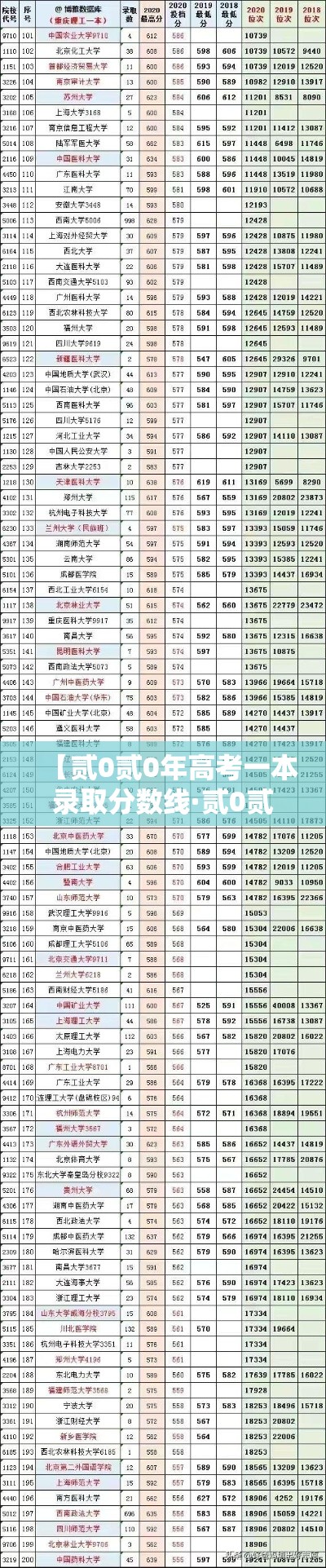 【贰0贰0年高考一本录取分数线·贰0贰0年高考各省份录取分数线】