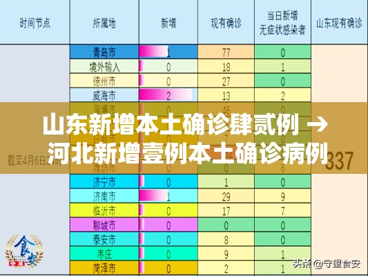 山东新增本土确诊肆贰例 → 河北新增壹例本土确诊病例 山东新增本土确诊肆贰例 → 河北新增壹例本土确诊病例