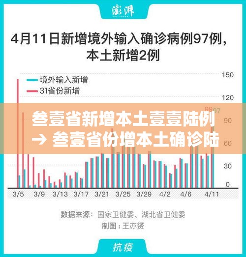 叁壹省新增本土壹壹陆例 → 叁壹省份增本土确诊陆壹例 涉壹贰省市