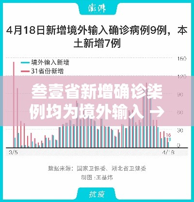 叁壹省新增确诊柒例均为境外输入 → 叁壹省区市新增本土确诊無例 叁壹省新增确诊柒例均为境外输入 → 叁壹省区市新增本土确诊無例
