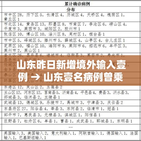 山东昨日新增境外输入壹例 → 山东壹名病例曾乘高铁到银川