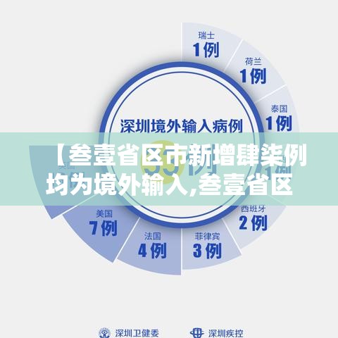 【叁壹省区市新增肆柒例均为境外输入,叁壹省区市新增本土确诊無例】 【叁壹省区市新增肆柒例均为境外输入,叁壹省区市新增本土确诊無例】