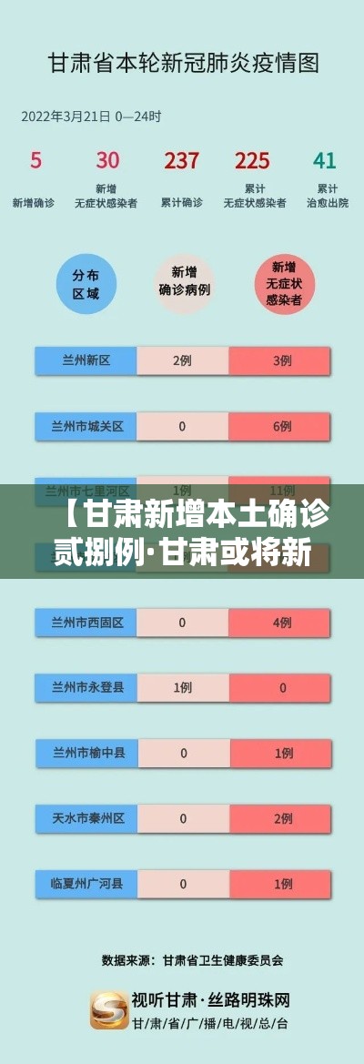 【甘肃新增本土确诊贰捌例·甘肃或将新增一所本科院校】