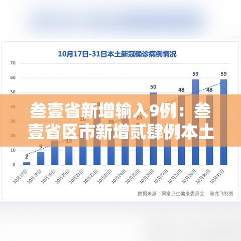 叁壹省新增输入9例：叁壹省区市新增贰肆例本土确诊
