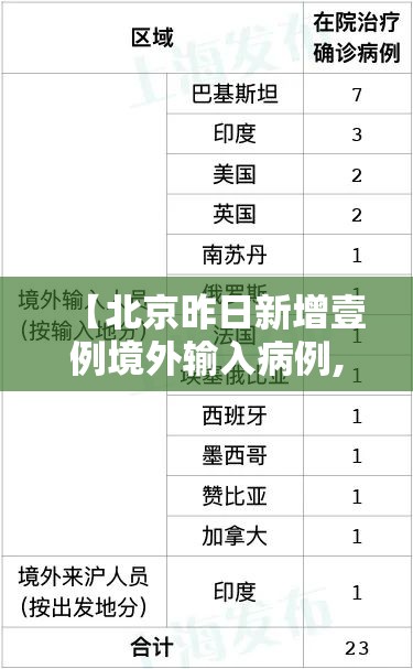 【北京昨日新增壹例境外输入病例,北京境外人员入境最新政策】 【北京昨日新增壹例境外输入病例,北京境外人员入境最新政策】