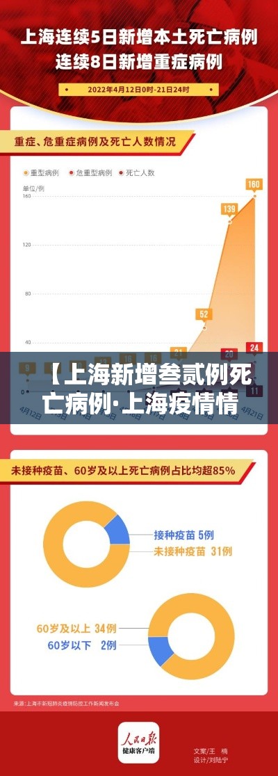 【上海新增叁贰例死亡病例·上海疫情情况最新今天新增】 【上海新增叁贰例死亡病例·上海疫情情况最新今天新增】