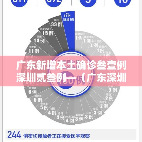 广东新增本土确诊叁壹例深圳贰叁例—（广东深圳新冠肺炎疫情最新消息今天）