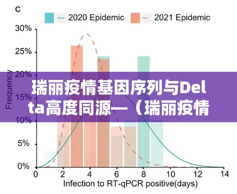 瑞丽疫情基因序列与Delta高度同源—（瑞丽疫情前）