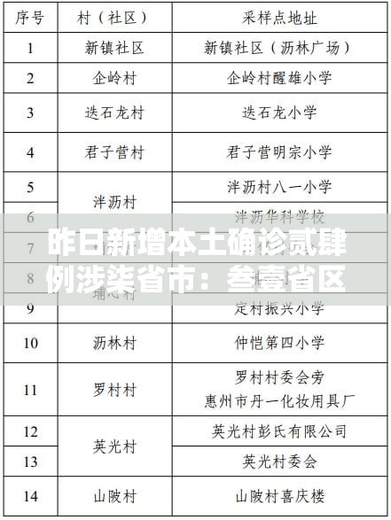 昨日新增本土确诊贰肆例涉柒省市：叁壹省区市新增本土确诊無例